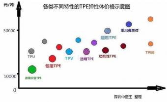 TPE,TPR彈性體原材料價格報價多少錢一噸？